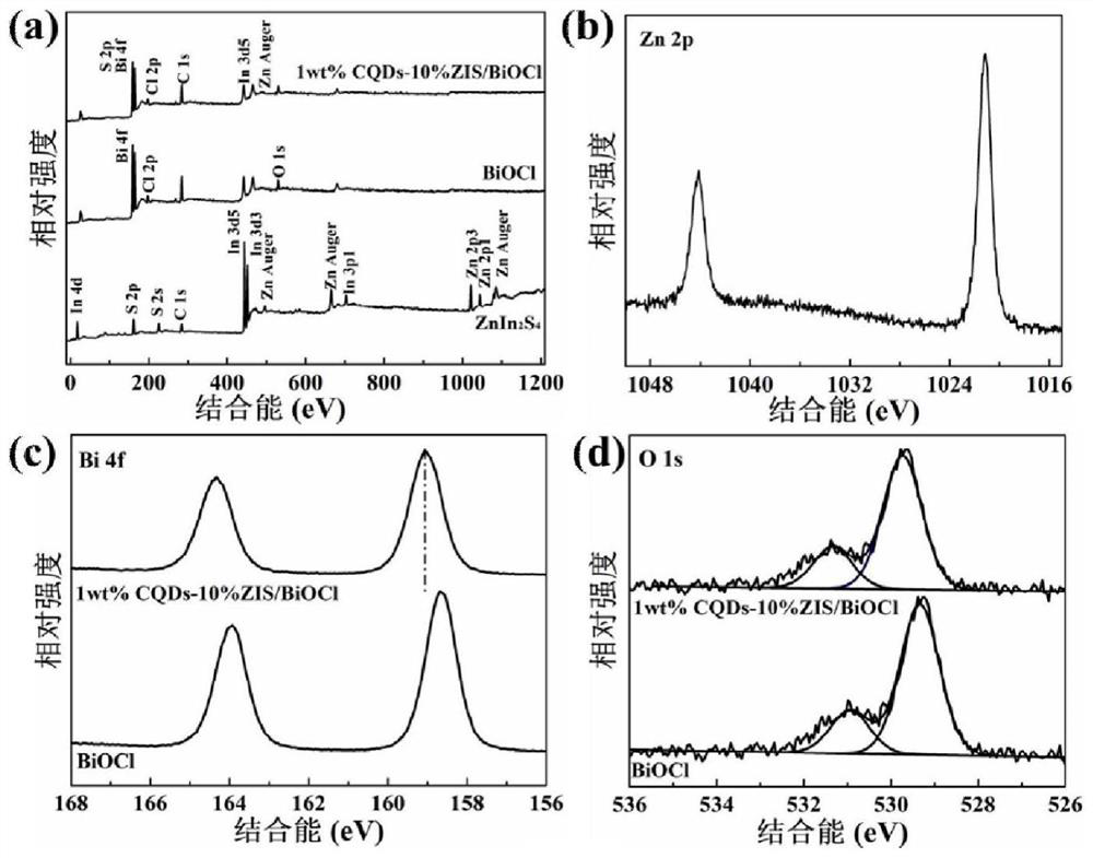 A visible and near-infrared photoresponsive cqds-znin  <sub>2</sub> the s  <sub>4</sub> -Preparation method of biocl ternary heterojunction