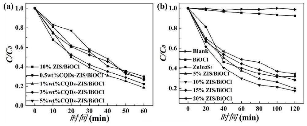 A visible and near-infrared photoresponsive cqds-znin  <sub>2</sub> the s  <sub>4</sub> -Preparation method of biocl ternary heterojunction