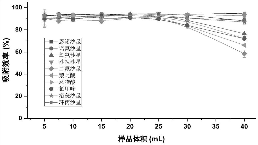 Method for determining quinolones in environmental water bodies and fishes