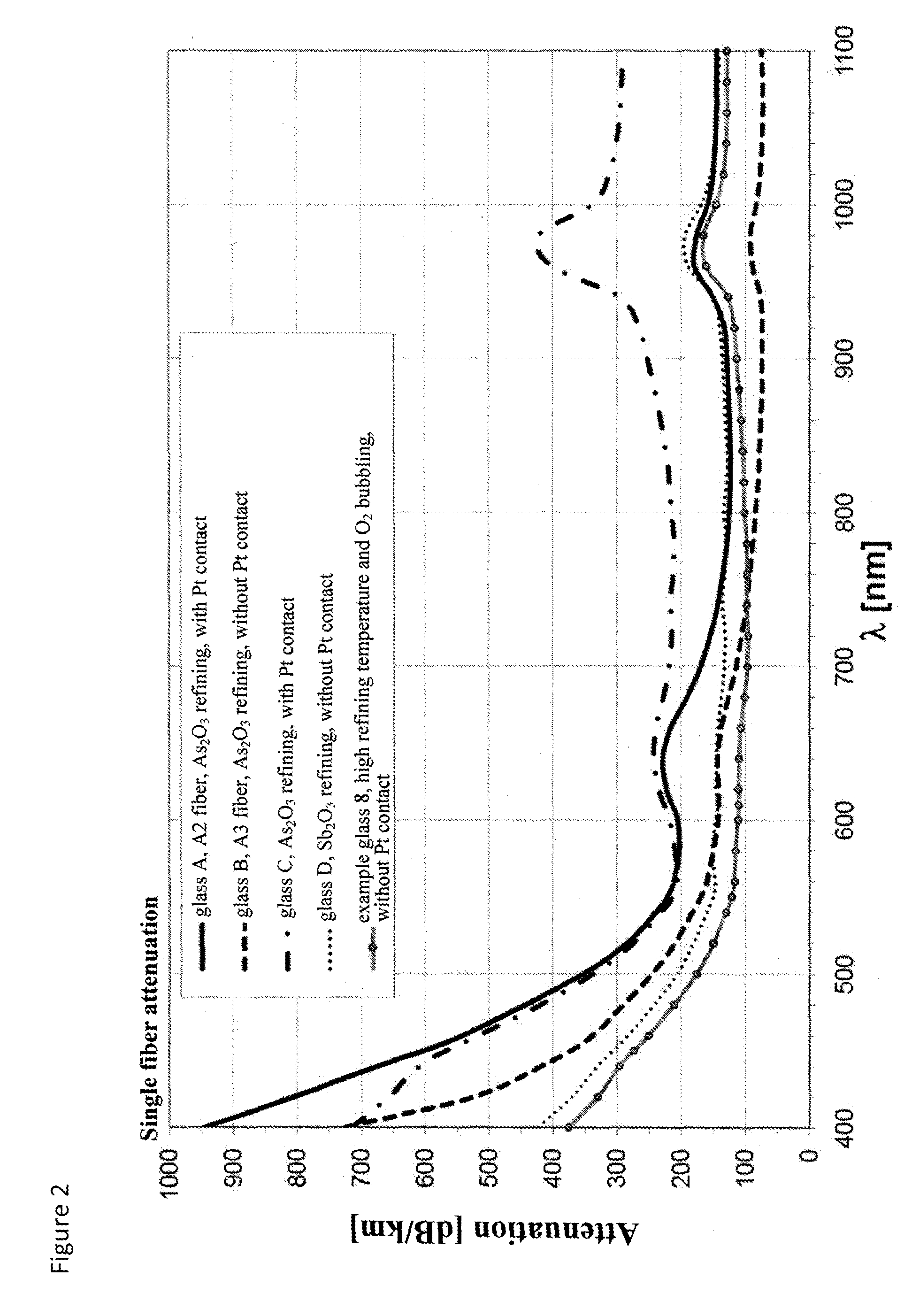 Highly transmissive glasses with high solarisation resistance, use thereof and method for production thereof