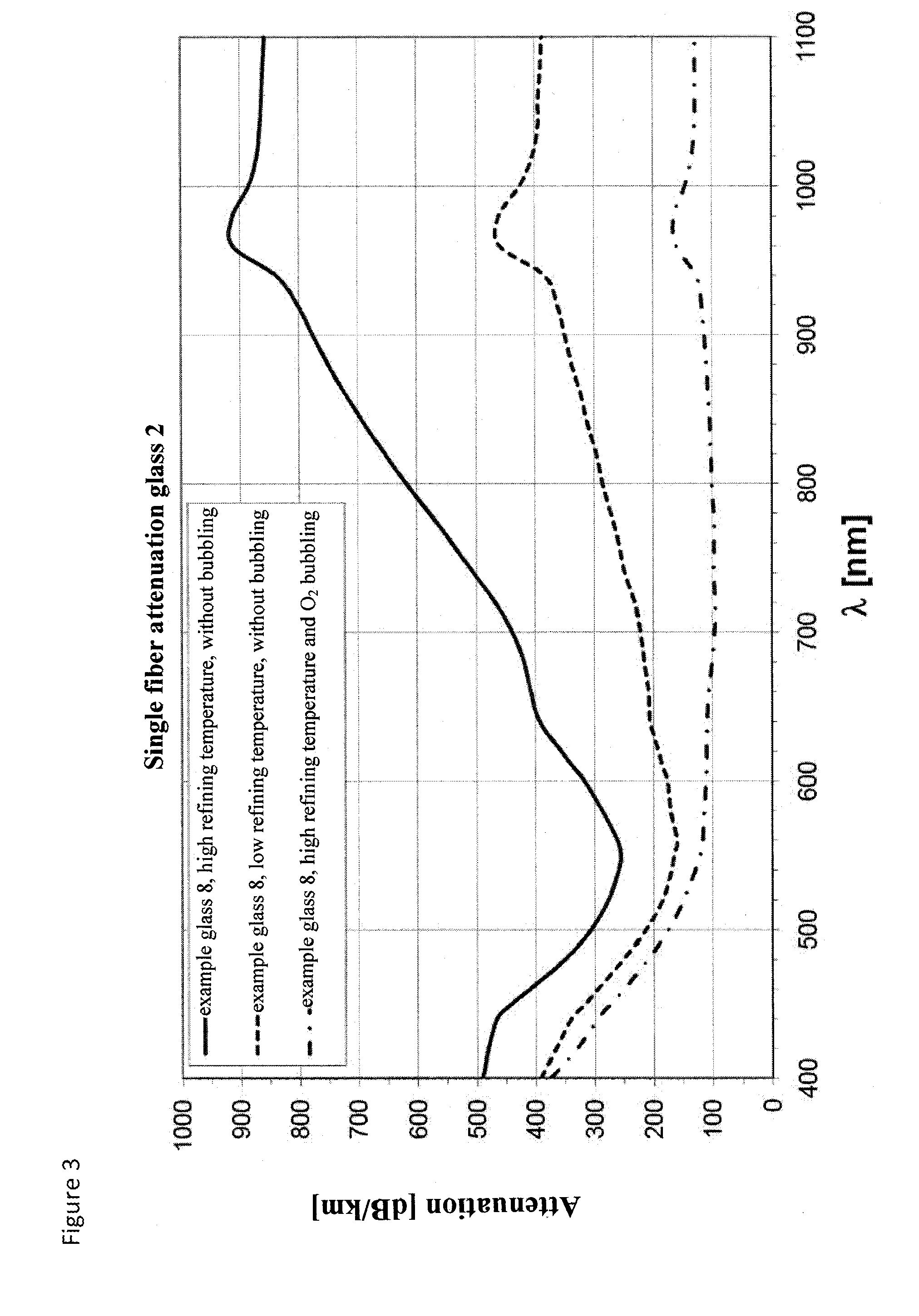 Highly transmissive glasses with high solarisation resistance, use thereof and method for production thereof