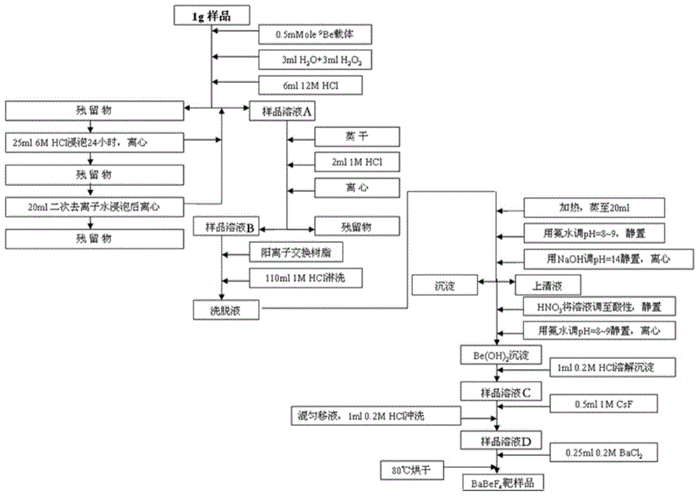 A method for accelerator mass spectrometry using beryllium superhalogen anions