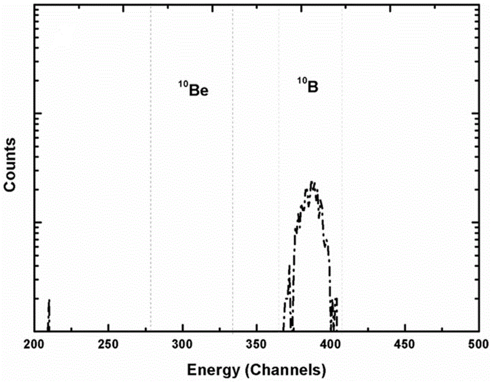 A method for accelerator mass spectrometry using beryllium superhalogen anions