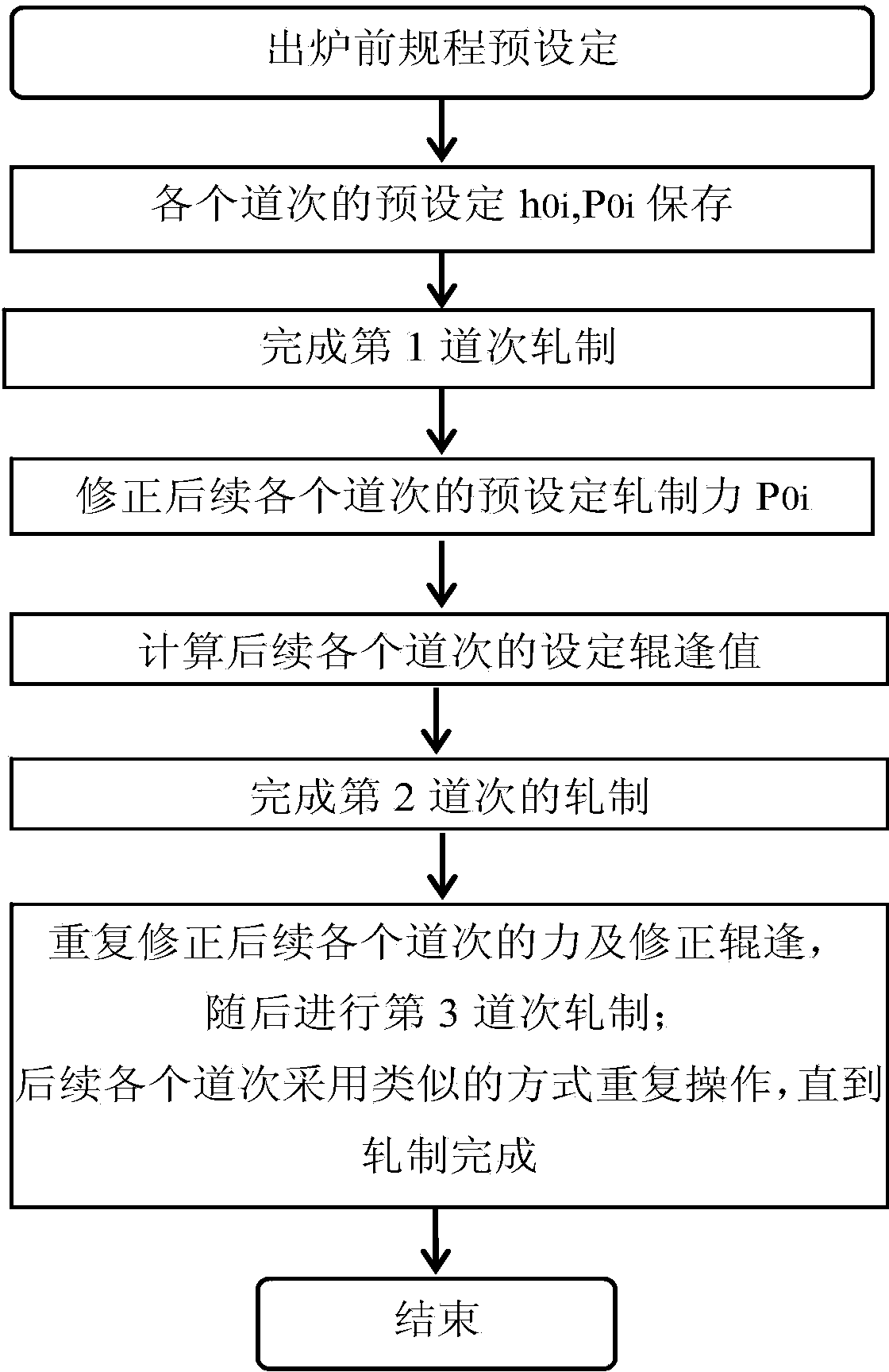 Method for preventing great under-pressure distribution change in steel rolling process