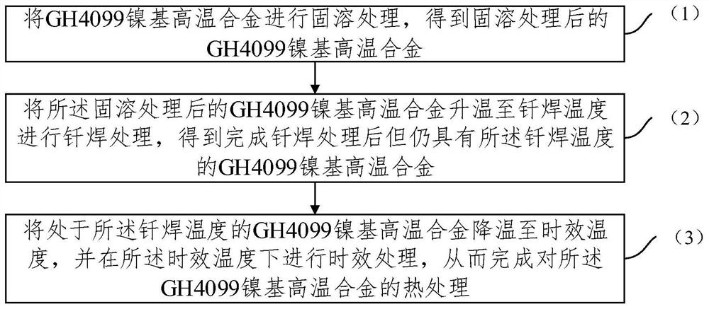 Brazing and aging integrated treatment process for GH4099 nickel-based high-temperature alloy