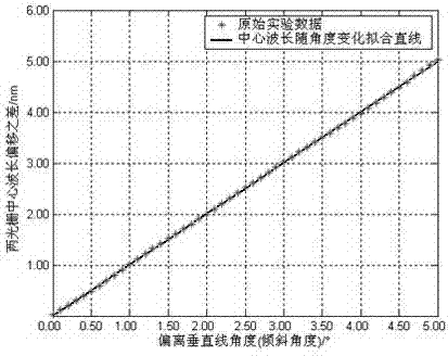 Tilt angle sensor based on optical fiber Bragg gratings and method for measuring tilt angle of tilt angle sensor