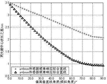 Tilt angle sensor based on optical fiber Bragg gratings and method for measuring tilt angle of tilt angle sensor