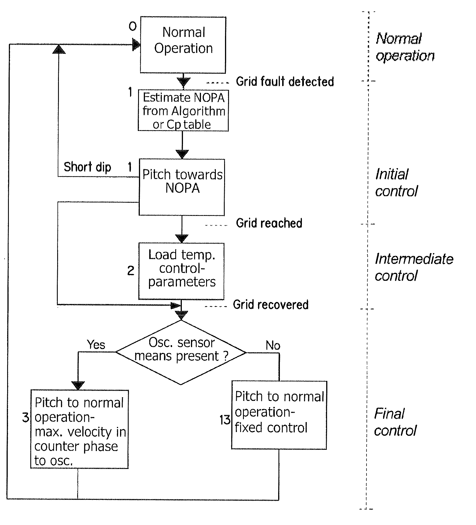 Method for controlling a wind turbine connected to the utility grid, wind turbine and wind park