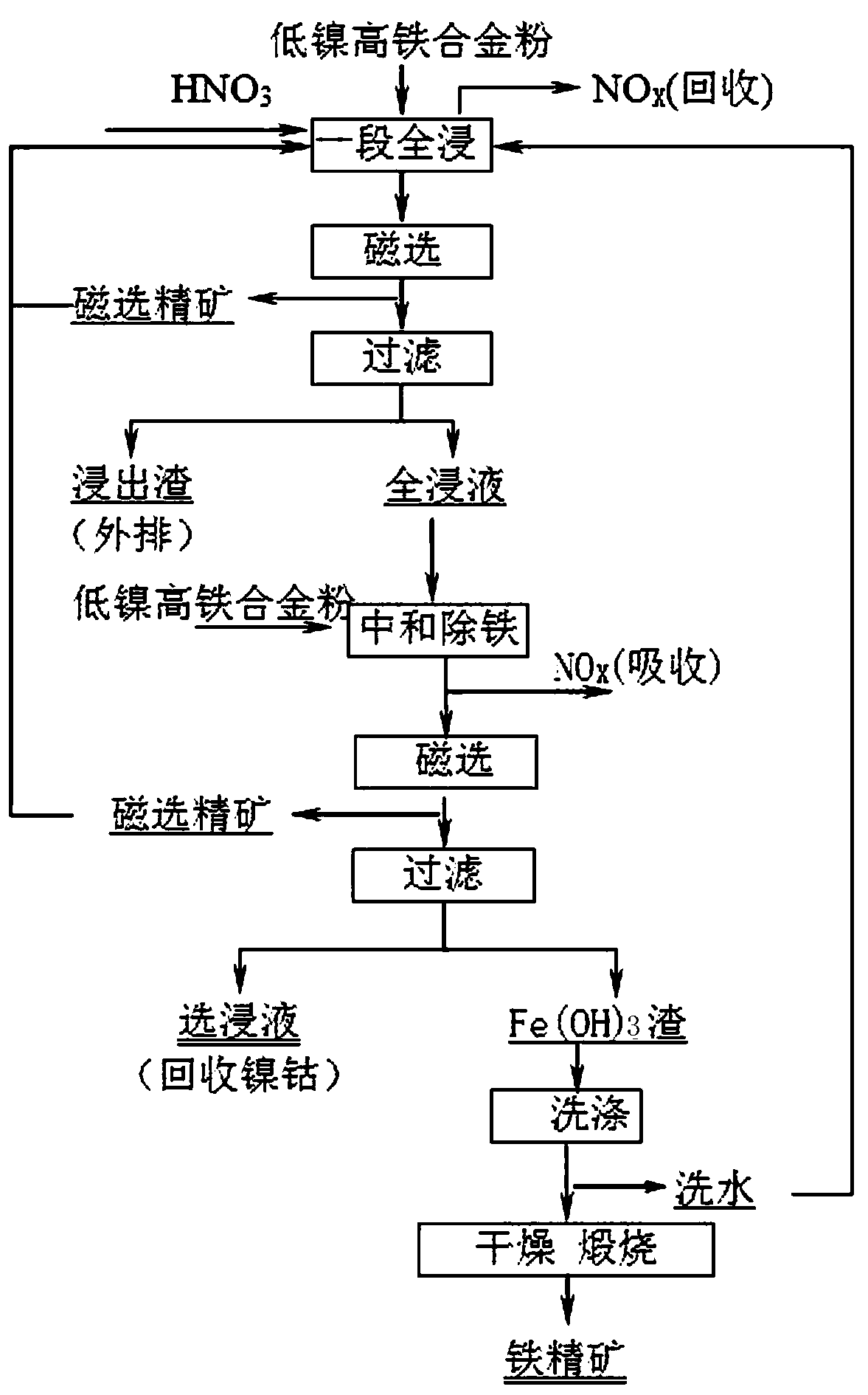 A nitric acid selective leaching method for low-nickel high-iron alloy powder