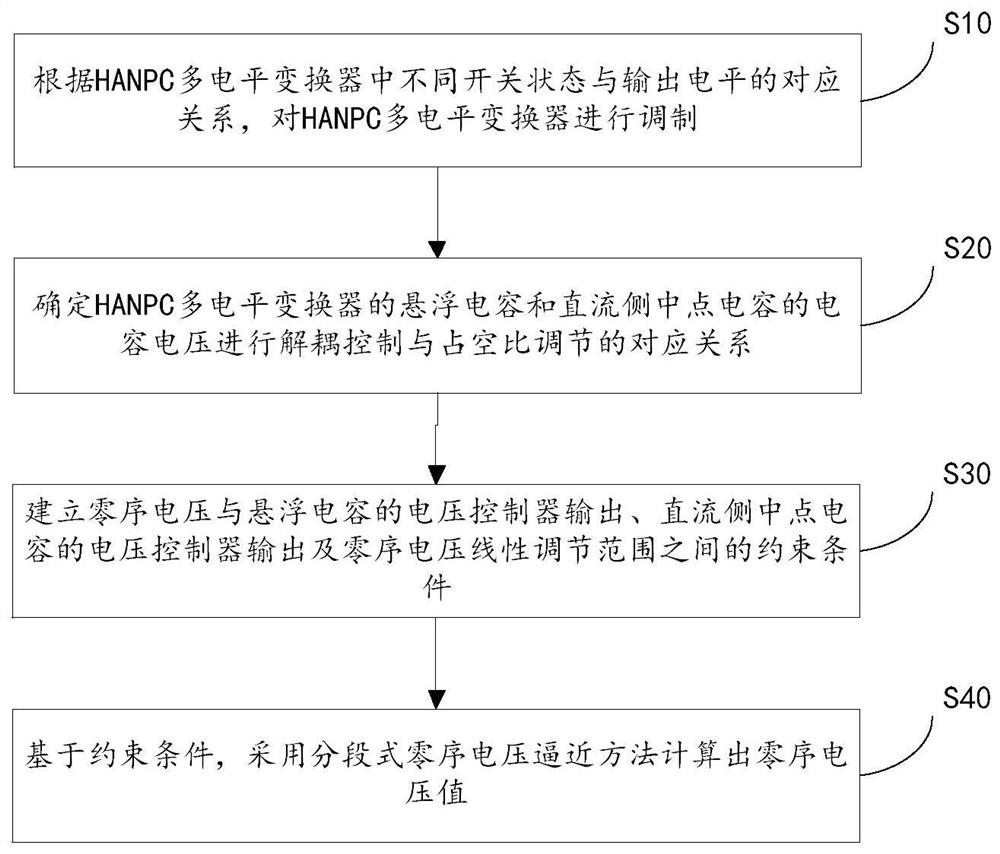 Optimization control method of multi-section zero sequence voltage approximation HANPC multi-level converter