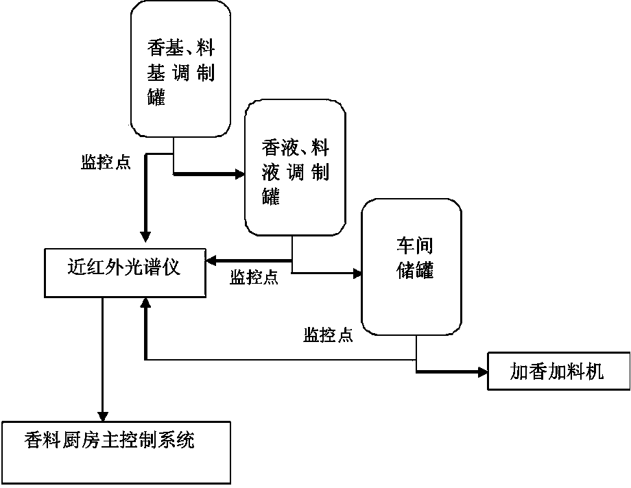 On-line monitoring device and method for preparing tobacco essence perfume