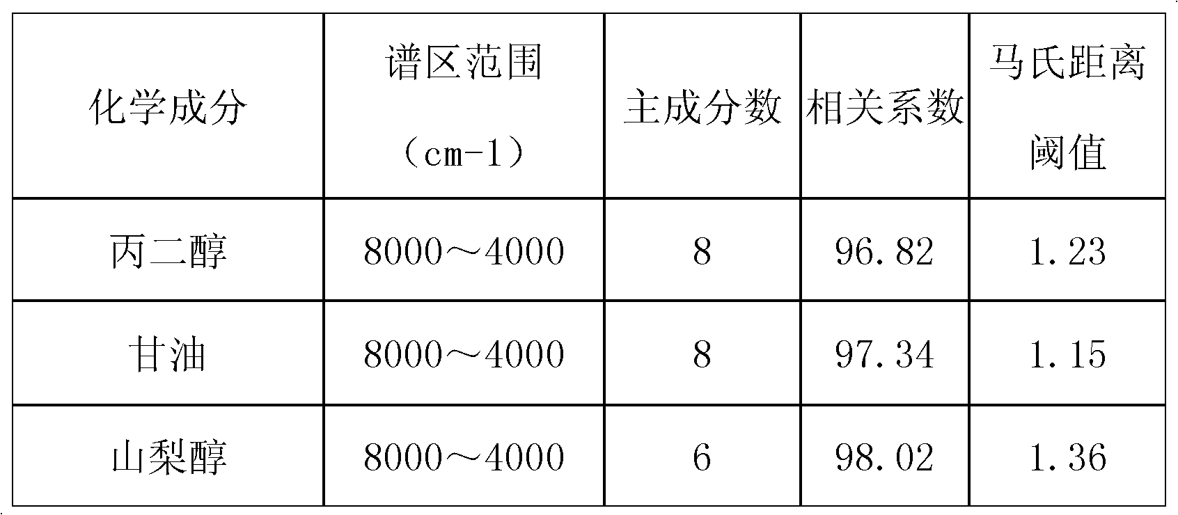 On-line monitoring device and method for preparing tobacco essence perfume