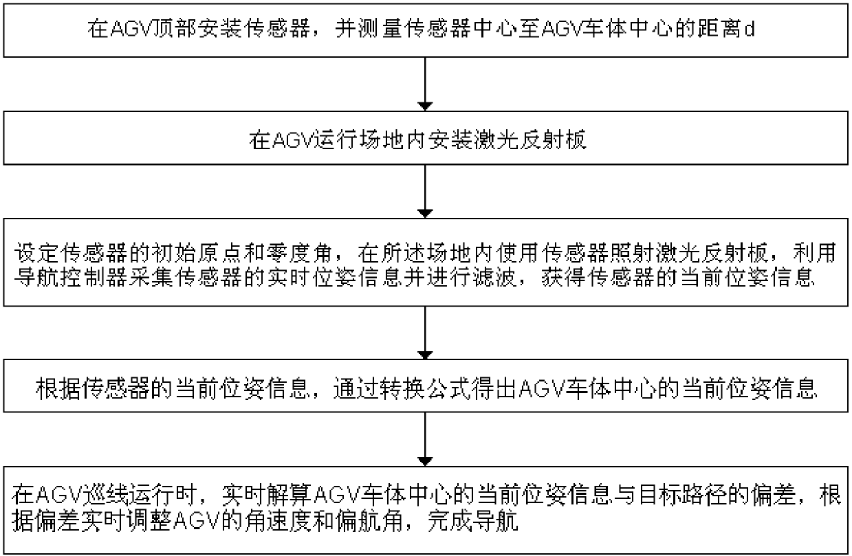 Omnidirectional intelligent mobile equipment positioning and navigation method based on laser ranging