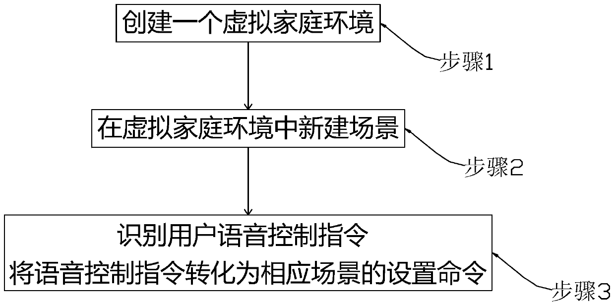 A reservation method and system for linkage between household appliances