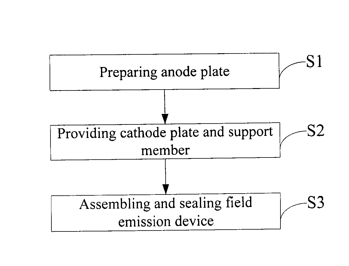 Field emission light source device and manufacturing method thereof