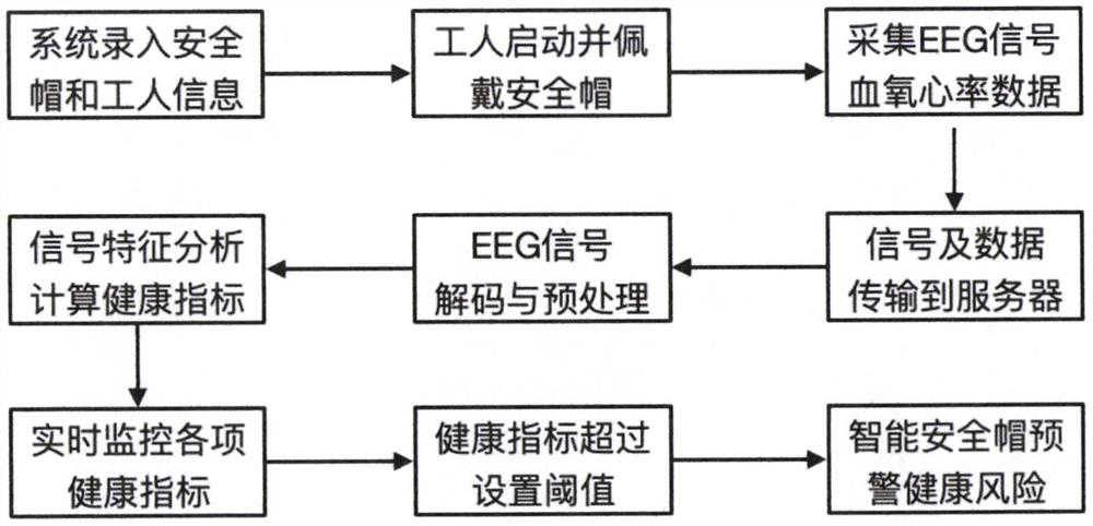 Worker health monitoring method based on intelligent safety helmet