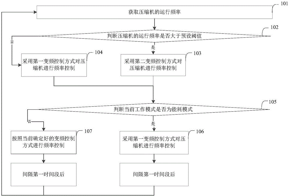 Frequency converting control method, controller and refrigerator