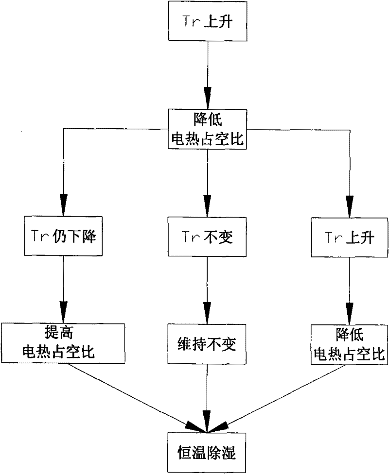 Constant temperature dehumidification control method and device for heat pump type air conditioner