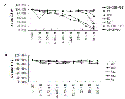 Anti-hepatic fibrosis medical application of dammarane type sapogenin