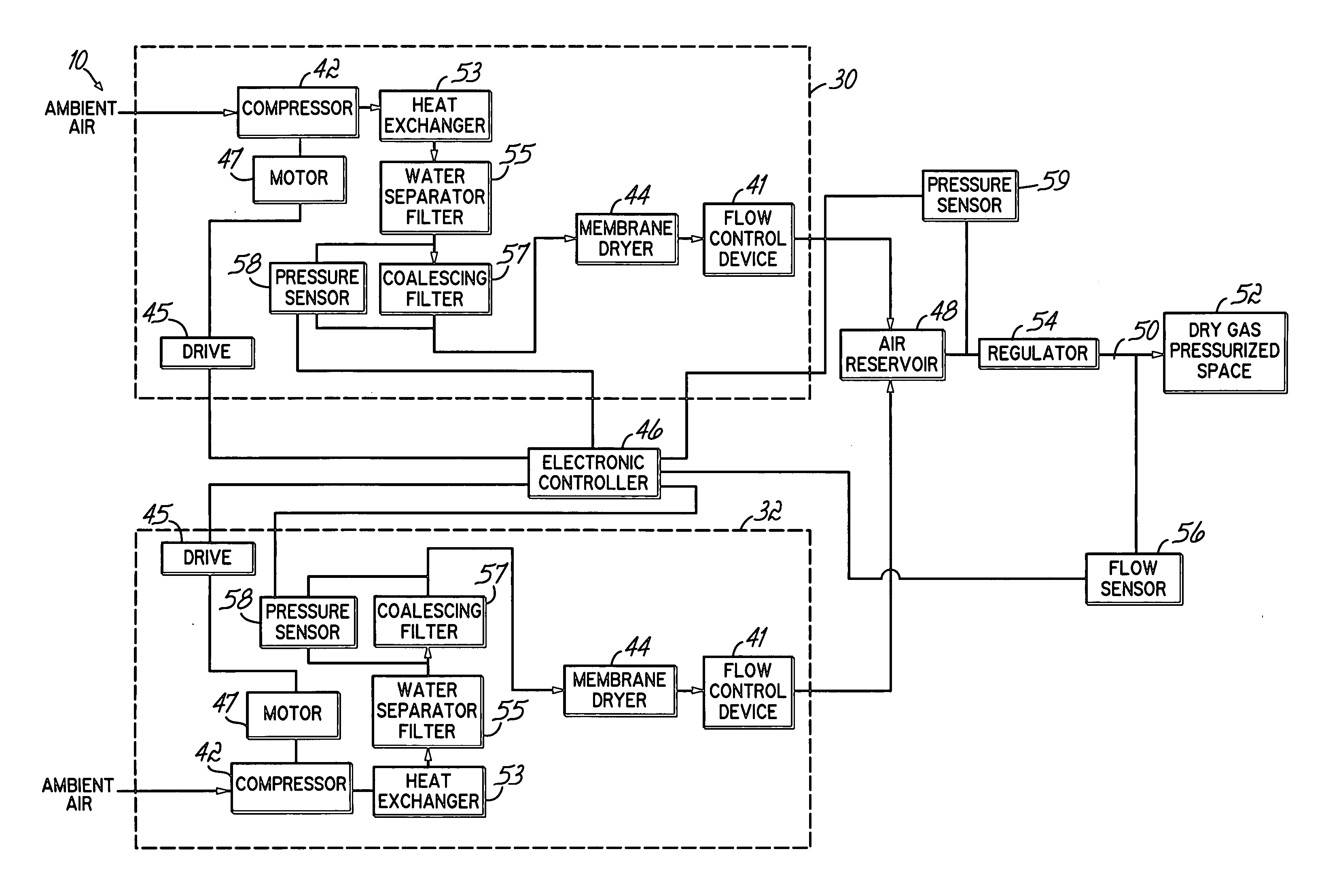 Dry gas production systems for pressurizing a space and methods of operating such systems to produce a dry gas stream