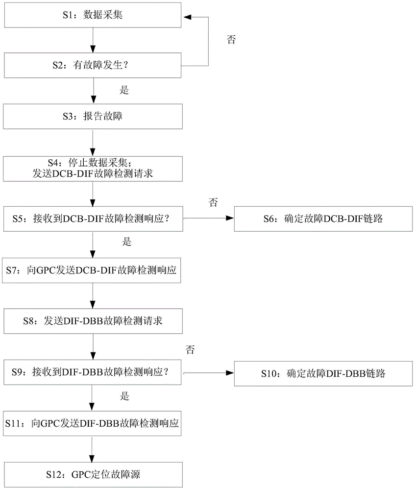 Detector fault diagnosis method and device