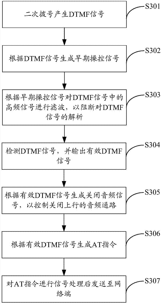 Secondary dialing method based on wireless access system and wireless access equipment