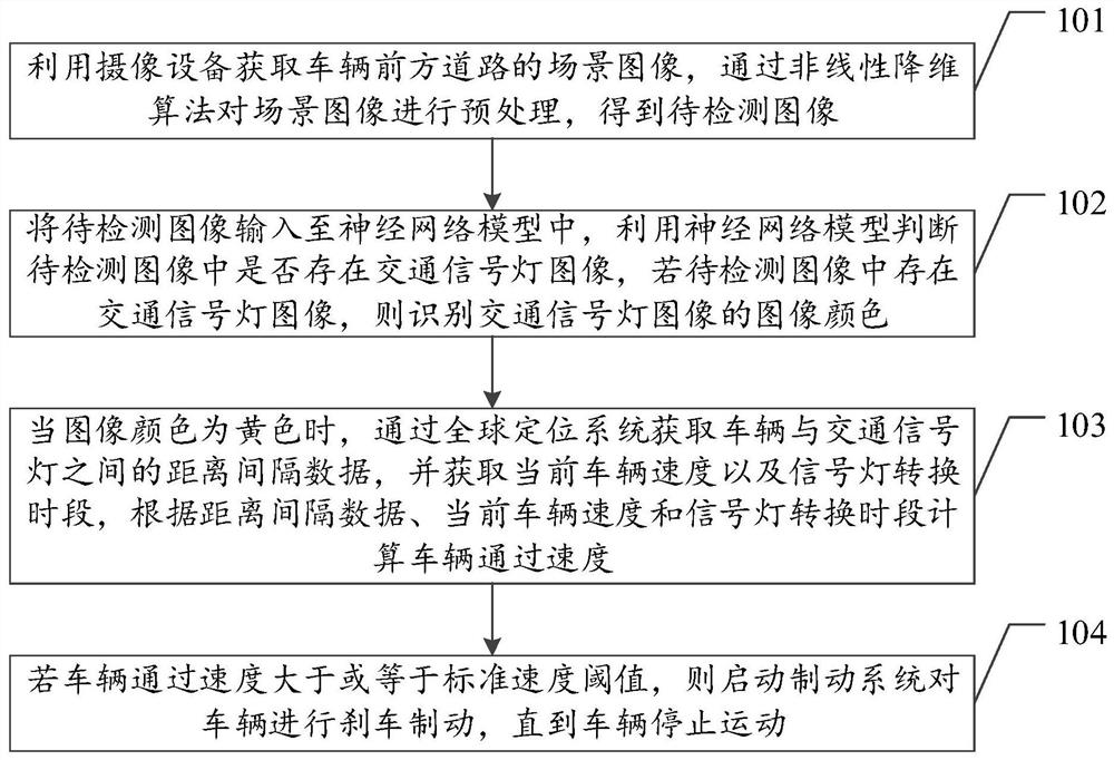 Vehicle braking method, device and equipment and storage medium