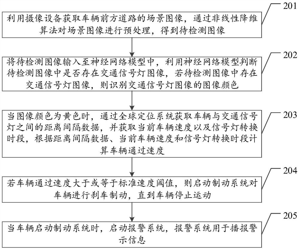 Vehicle braking method, device and equipment and storage medium