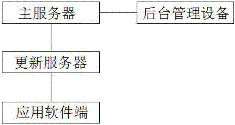 Automatic software updating method and system