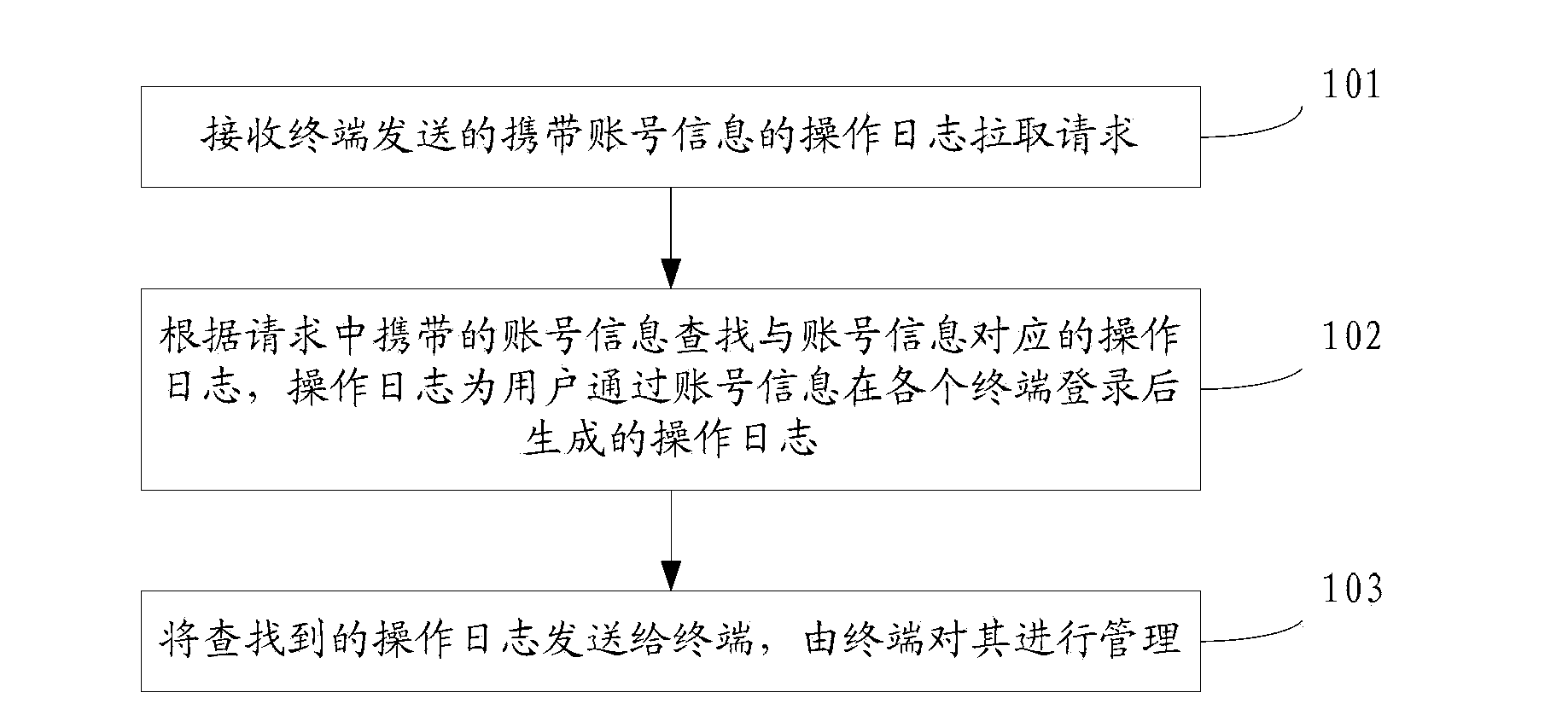 Operation log managing method, server, terminal and system