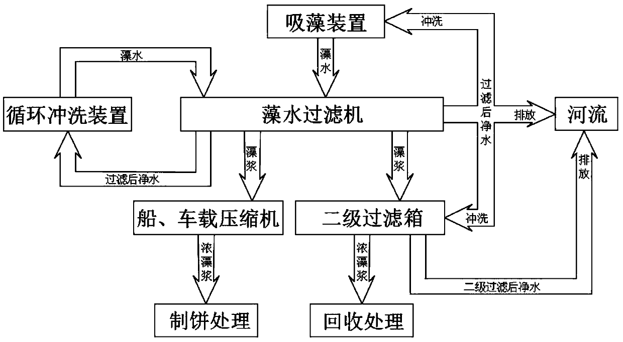 Algae water treatment method and separation and filtration equipment