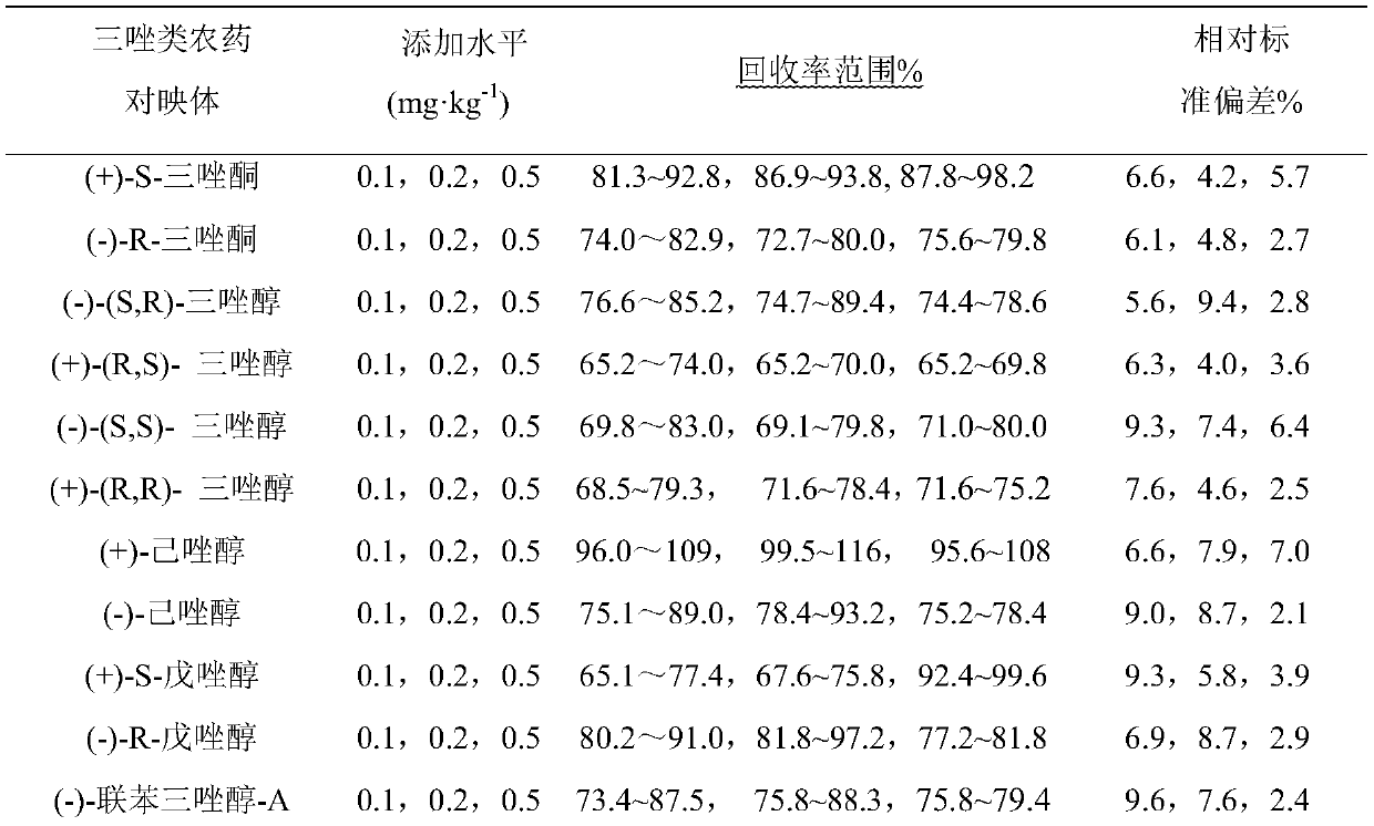 Method for resolving six triazole pesticide enantiomers and detecting and analyzing residues by ultra-performance convergence chromatography