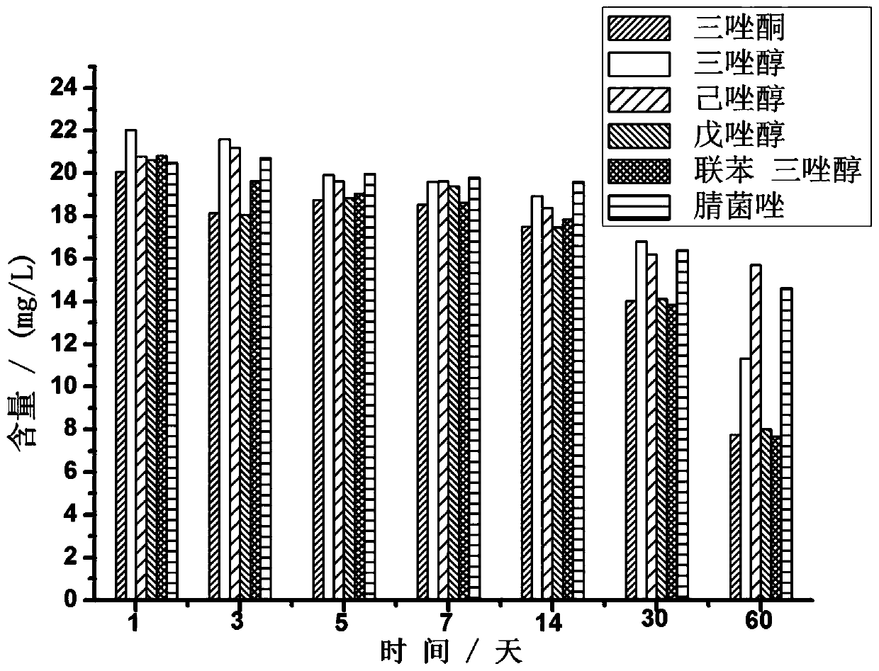 Method for resolving six triazole pesticide enantiomers and detecting and analyzing residues by ultra-performance convergence chromatography