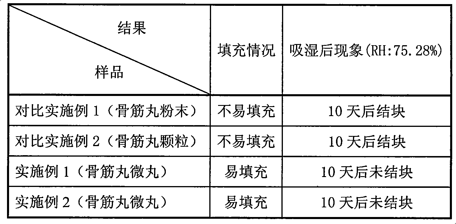 Gujin pill pellet and preparation method thereof