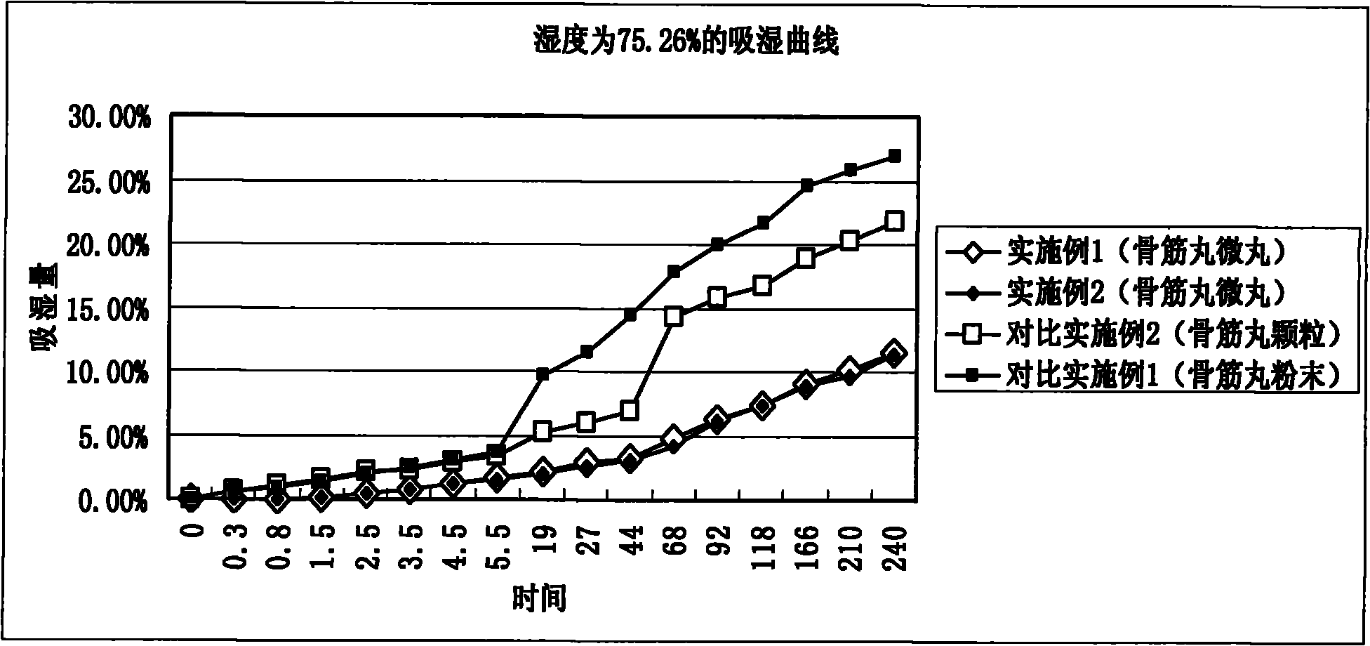 Gujin pill pellet and preparation method thereof