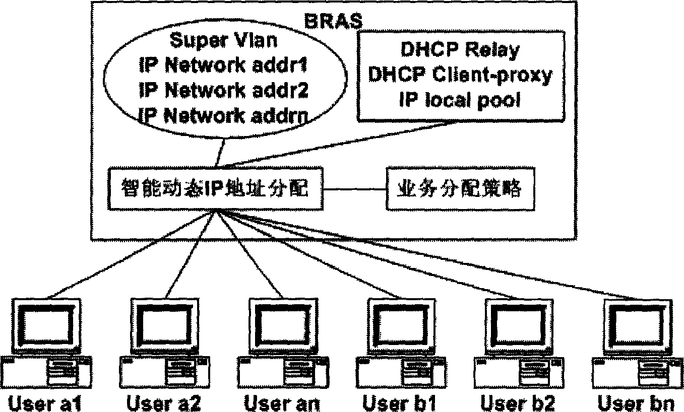 IP address distributing management method for wideband access equipment