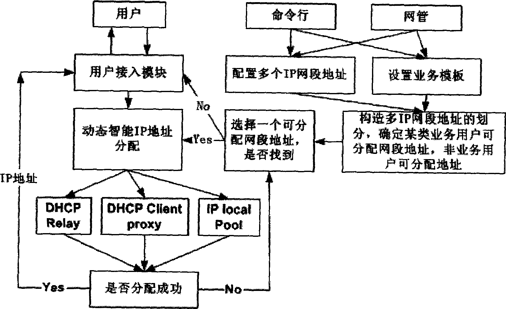 IP address distributing management method for wideband access equipment