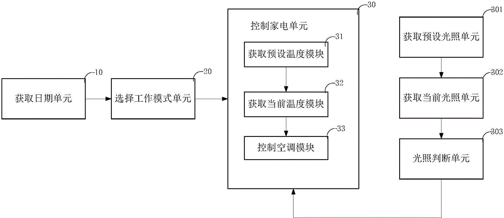 Smart home environment control method and device