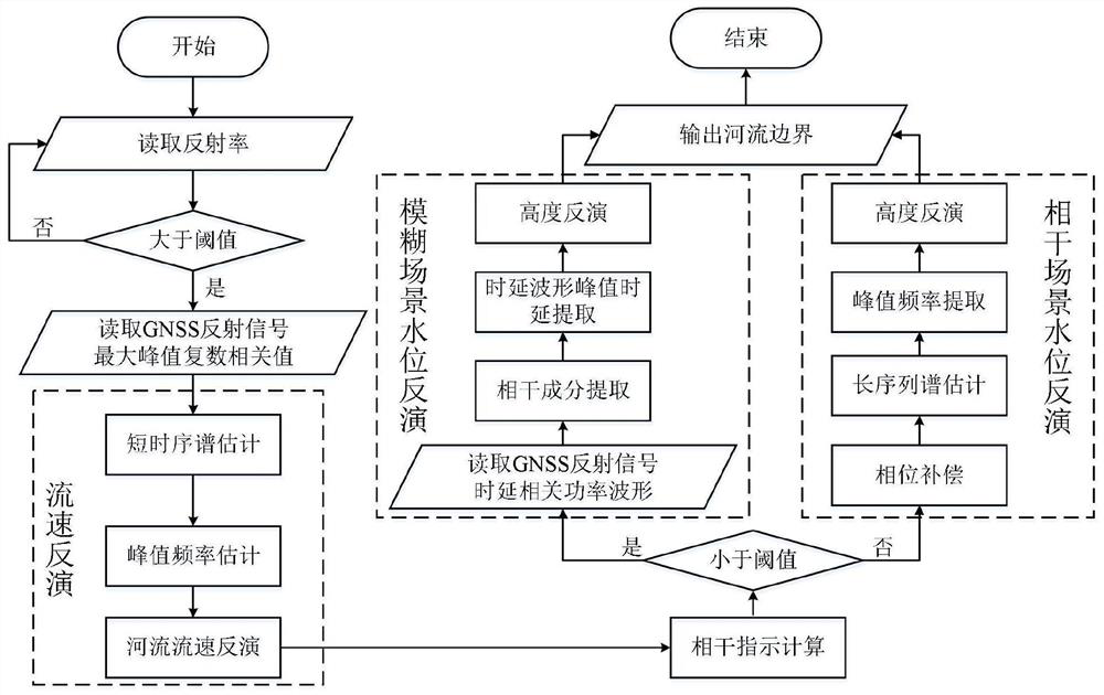 River flow velocity and water level inversion method of land-based GNSS reflectometer