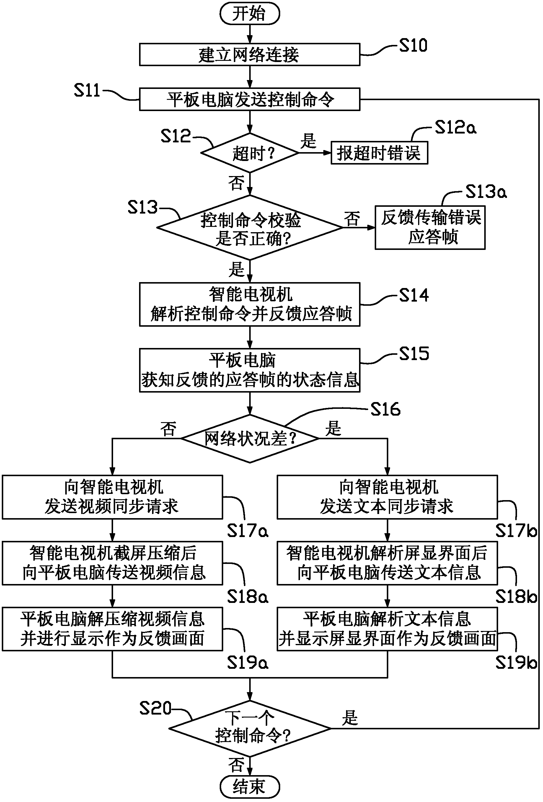 Method for remotely controlling intelligent television