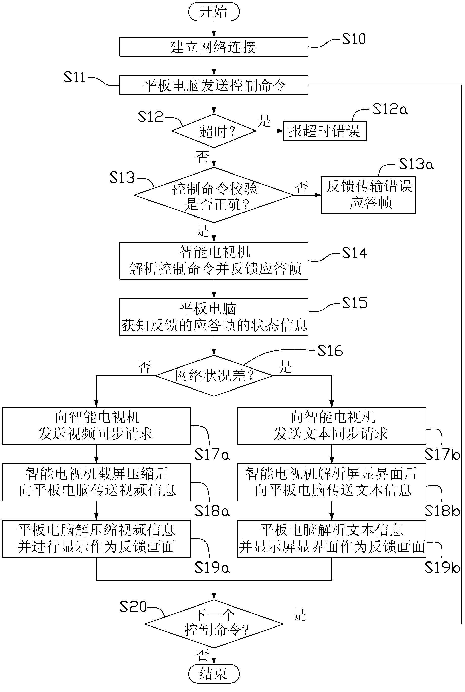 Method for remotely controlling intelligent television