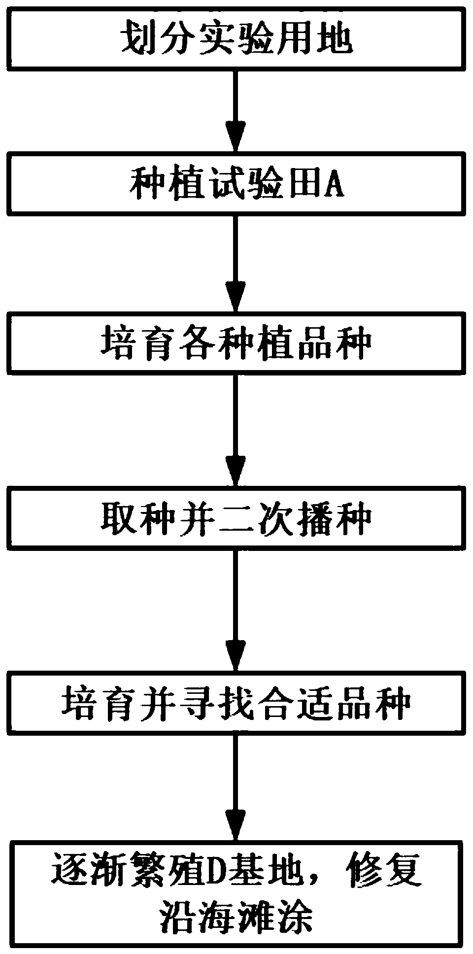 Large-scale tidal flat repair method and equipment for maintaining lands by planting suaeda glauca in lands