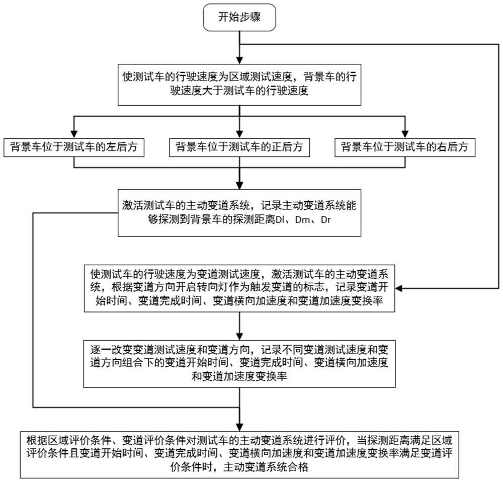 A test and evaluation method for vehicle active lane change system