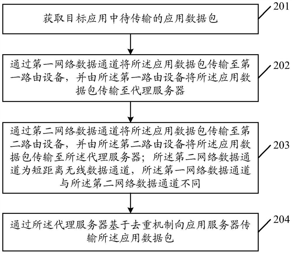 A data transmission method, device, equipment and storage medium