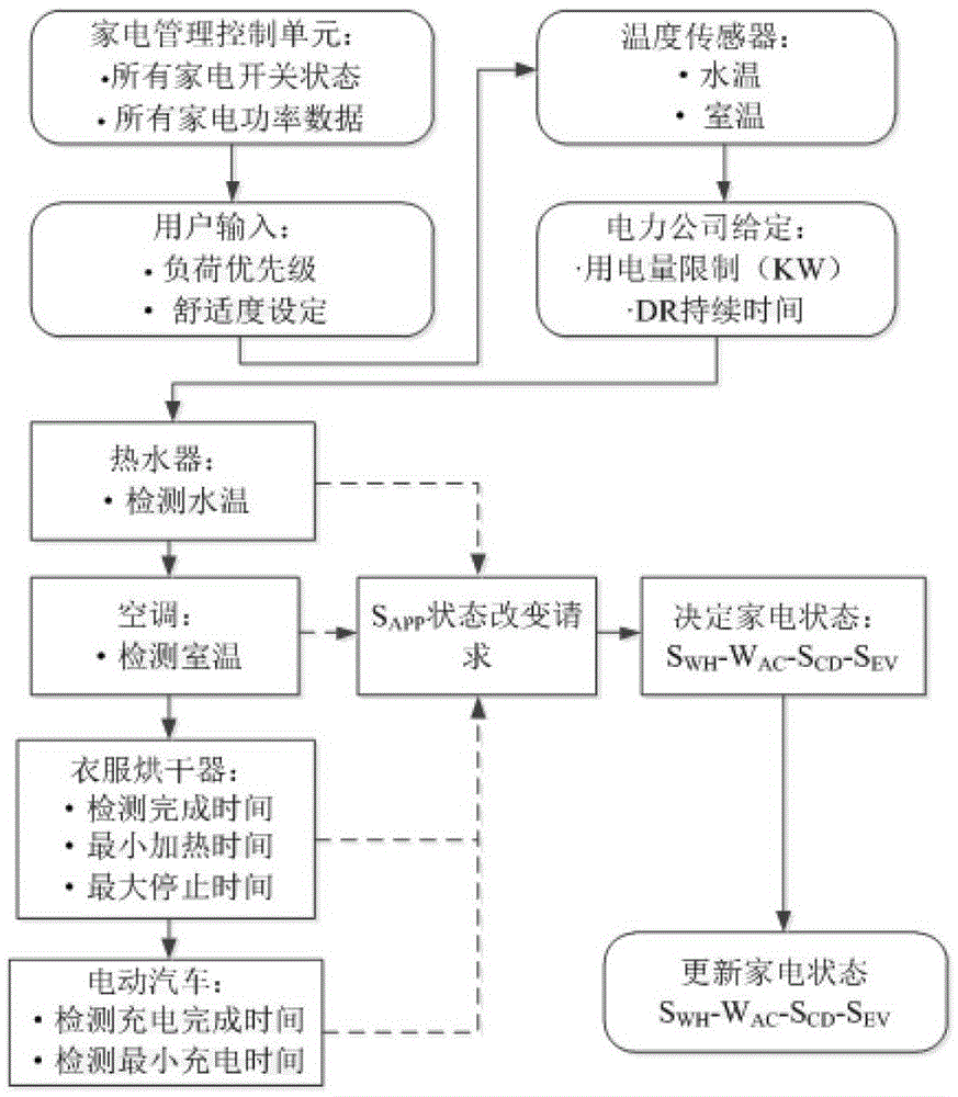 An Intelligent Control Algorithm for Home Energy Management System