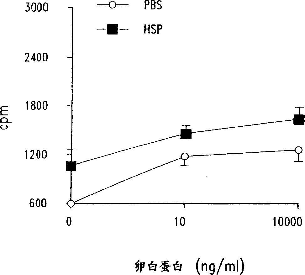 Method for treating inflammatory inflammatory diseases using heat shock proteins