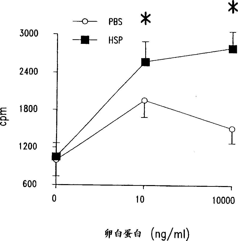 Method for treating inflammatory inflammatory diseases using heat shock proteins