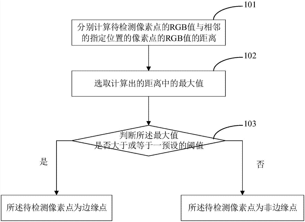 Image edge detection method and device