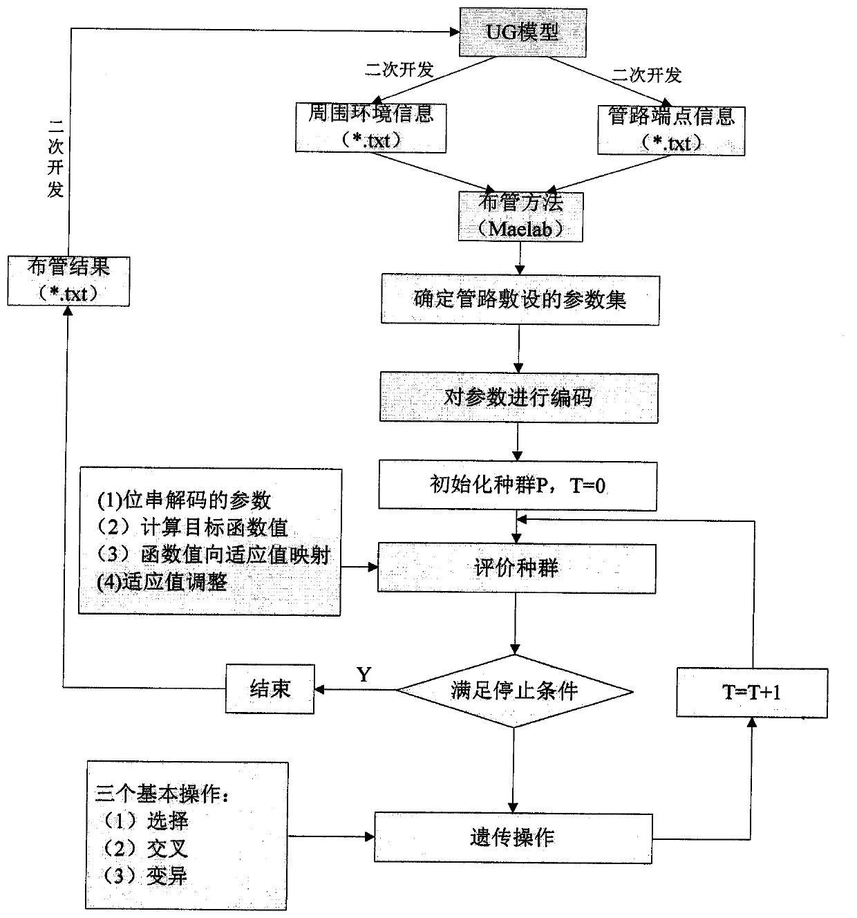 Engine right-angle pipeline genetic algorithm planning method oriented to Manhattan space