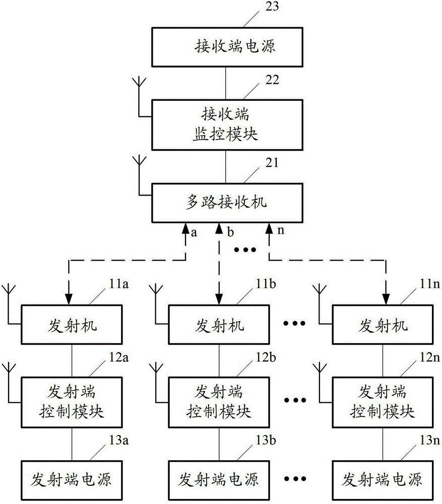 Wireless communication system and radio frequency transmission control method